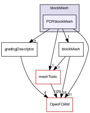 src/mesh/blockMesh/PDRblockMesh