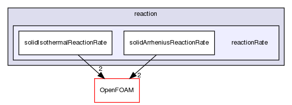 src/thermophysicalModels/solidSpecie/reaction/reactionRate