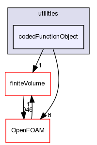 src/functionObjects/utilities/codedFunctionObject