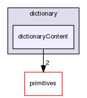src/OpenFOAM/db/dictionary/dictionaryContent
