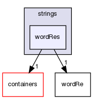 src/OpenFOAM/primitives/strings/wordRes