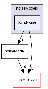 src/randomProcesses/noise/noiseModels/pointNoise