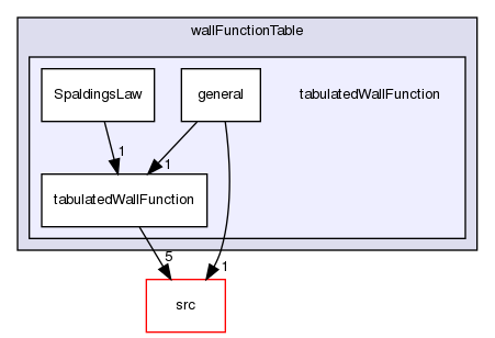 applications/utilities/preProcessing/wallFunctionTable/tabulatedWallFunction