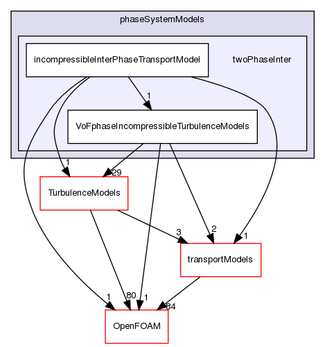 src/phaseSystemModels/twoPhaseInter