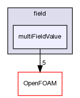 src/functionObjects/field/multiFieldValue