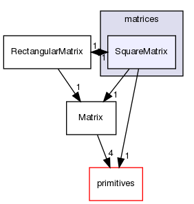 src/OpenFOAM/matrices/SquareMatrix