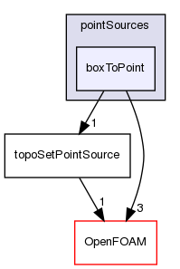 src/meshTools/topoSet/pointSources/boxToPoint