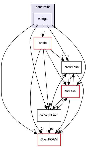 src/finiteArea/fields/faPatchFields/constraint/wedge