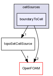 src/meshTools/topoSet/cellSources/boundaryToCell