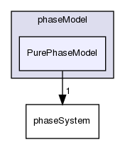 src/phaseSystemModels/reactingEuler/multiphaseSystem/phaseModel/PurePhaseModel
