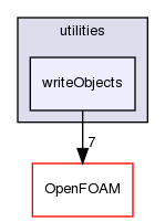 src/functionObjects/utilities/writeObjects