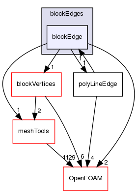 src/mesh/blockMesh/blockEdges/blockEdge