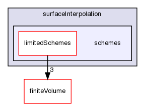 src/optimisation/adjointOptimisation/adjoint/finiteVolume/interpolation/surfaceInterpolation/schemes