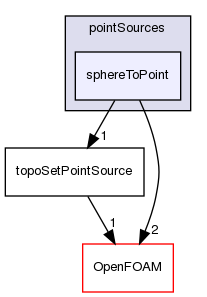 src/meshTools/topoSet/pointSources/sphereToPoint