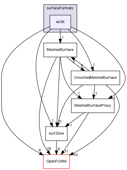 src/surfMesh/surfaceFormats/ac3d