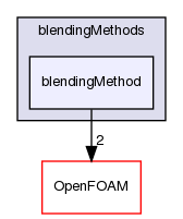 src/phaseSystemModels/twoPhaseEuler/twoPhaseSystem/BlendedInterfacialModel/blendingMethods/blendingMethod