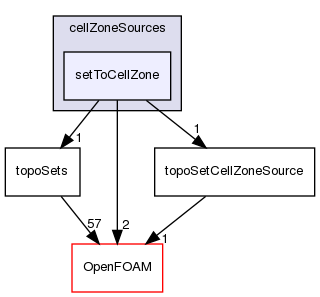 src/meshTools/topoSet/cellZoneSources/setToCellZone