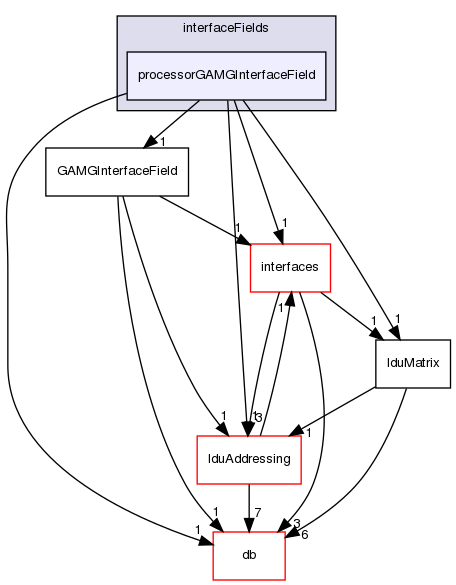 src/OpenFOAM/matrices/lduMatrix/solvers/GAMG/interfaceFields/processorGAMGInterfaceField