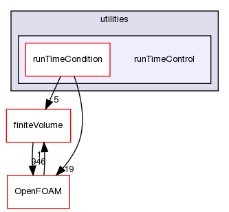 src/functionObjects/utilities/runTimeControl
