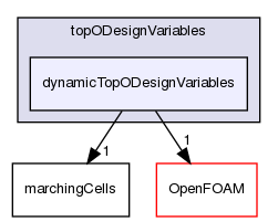 src/optimisation/adjointOptimisation/adjoint/optimisation/designVariables/topODesignVariables/dynamicTopODesignVariables