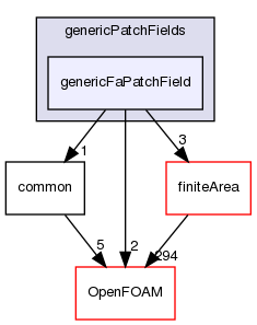 src/genericPatchFields/genericFaPatchField
