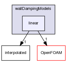 src/phaseSystemModels/reactingEuler/multiphaseSystem/interfacialModels/wallDampingModels/linear