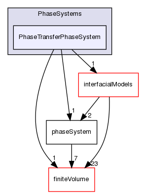 src/phaseSystemModels/reactingEuler/multiphaseSystem/PhaseSystems/PhaseTransferPhaseSystem