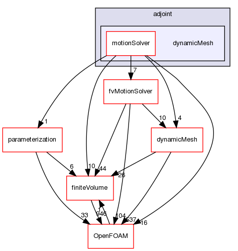 src/optimisation/adjointOptimisation/adjoint/dynamicMesh