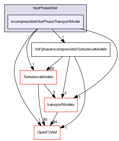 src/phaseSystemModels/twoPhaseInter/incompressibleInterPhaseTransportModel