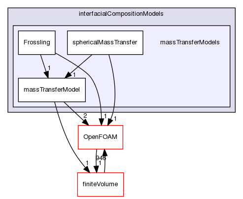 src/phaseSystemModels/reactingEuler/multiphaseSystem/interfacialCompositionModels/massTransferModels