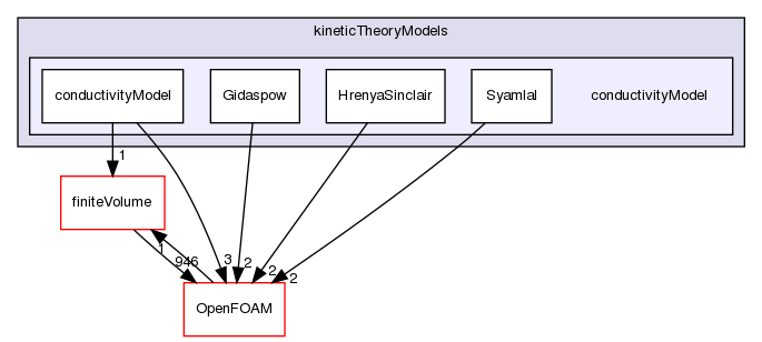 src/phaseSystemModels/reactingEuler/twoPhaseCompressibleTurbulenceModels/kineticTheoryModels/conductivityModel