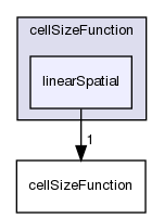 applications/utilities/mesh/generation/foamyMesh/conformalVoronoiMesh/cellSizeControlSurfaces/cellSizeFunction/linearSpatial
