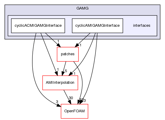src/meshTools/AMIInterpolation/GAMG/interfaces