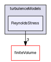 src/TurbulenceModels/turbulenceModels/ReynoldsStress