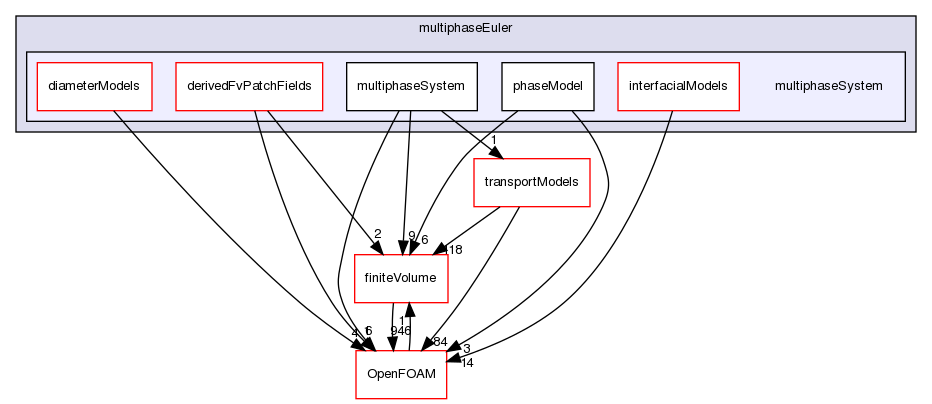 src/phaseSystemModels/multiphaseEuler/multiphaseSystem