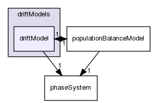 src/phaseSystemModels/reactingEuler/multiphaseSystem/populationBalanceModel/driftModels/driftModel