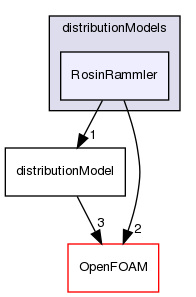 src/lagrangian/distributionModels/RosinRammler