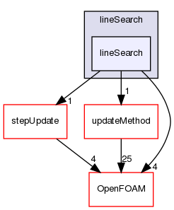 src/optimisation/adjointOptimisation/adjoint/optimisation/lineSearch/lineSearch
