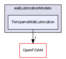 src/phaseSystemModels/reactingEuler/multiphaseSystem/interfacialModels/wallLubricationModels/TomiyamaWallLubrication