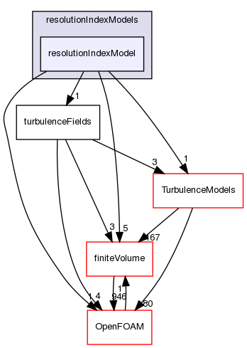 src/functionObjects/field/resolutionIndex/resolutionIndexModels/resolutionIndexModel