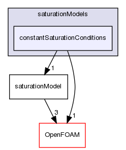 src/phaseSystemModels/reactingEuler/saturationModels/constantSaturationConditions