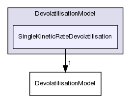 src/lagrangian/intermediate/submodels/ReactingMultiphase/DevolatilisationModel/SingleKineticRateDevolatilisation