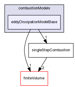 src/combustionModels/eddyDissipationModelBase