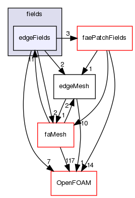 src/finiteArea/fields/edgeFields