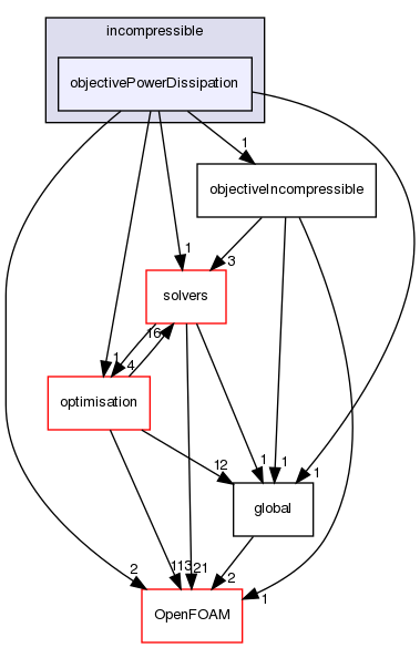 src/optimisation/adjointOptimisation/adjoint/objectives/incompressible/objectivePowerDissipation