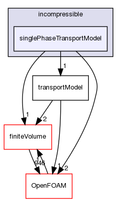 src/transportModels/incompressible/singlePhaseTransportModel