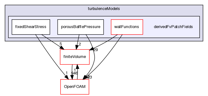 src/TurbulenceModels/turbulenceModels/derivedFvPatchFields
