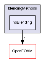 src/phaseSystemModels/reactingEuler/multiphaseSystem/BlendedInterfacialModel/blendingMethods/noBlending