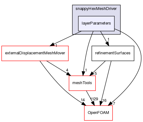 src/mesh/snappyHexMesh/snappyHexMeshDriver/layerParameters