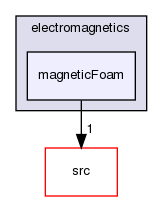 applications/solvers/electromagnetics/magneticFoam